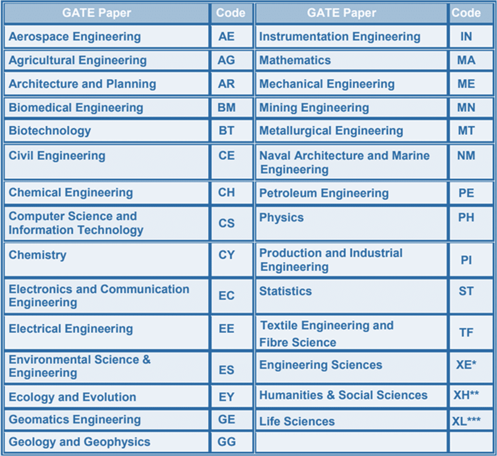 GATE Official: Important Dates, Application, Eligibility, Syllabus, Exam Pattern | GATE Electrical Engineering (EE) Mock Test Series 2026