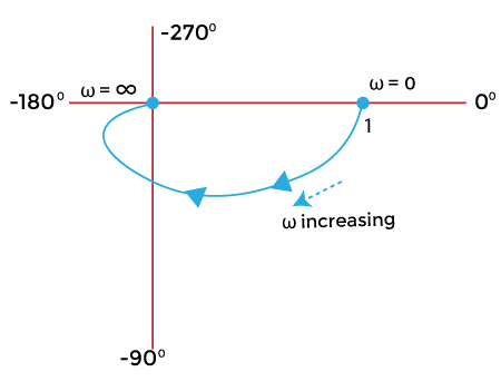 Polar Plots | Control Systems - Electrical Engineering (EE)