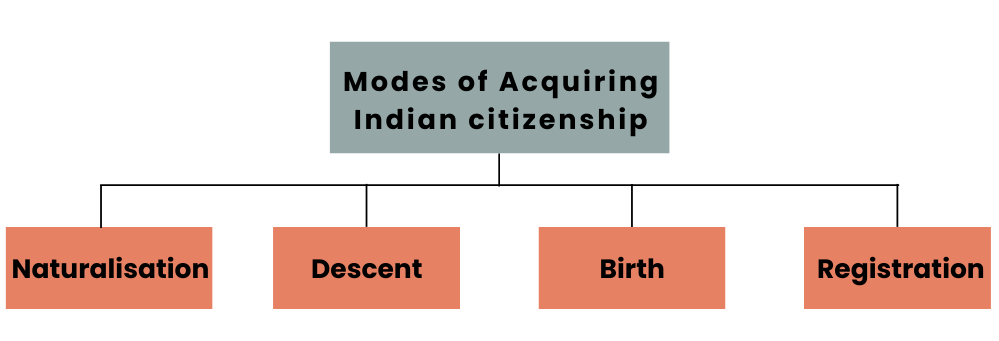 Part II and the Citizenship Act, 1955