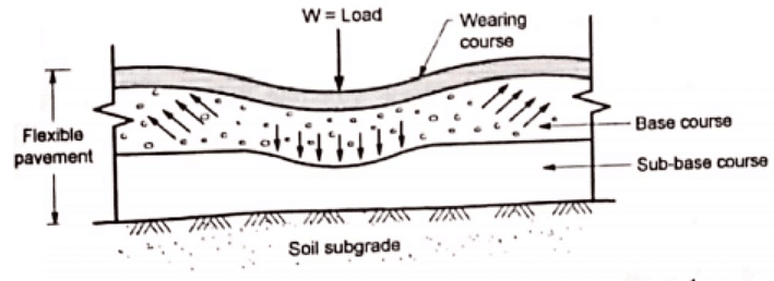 Failure in Base Course