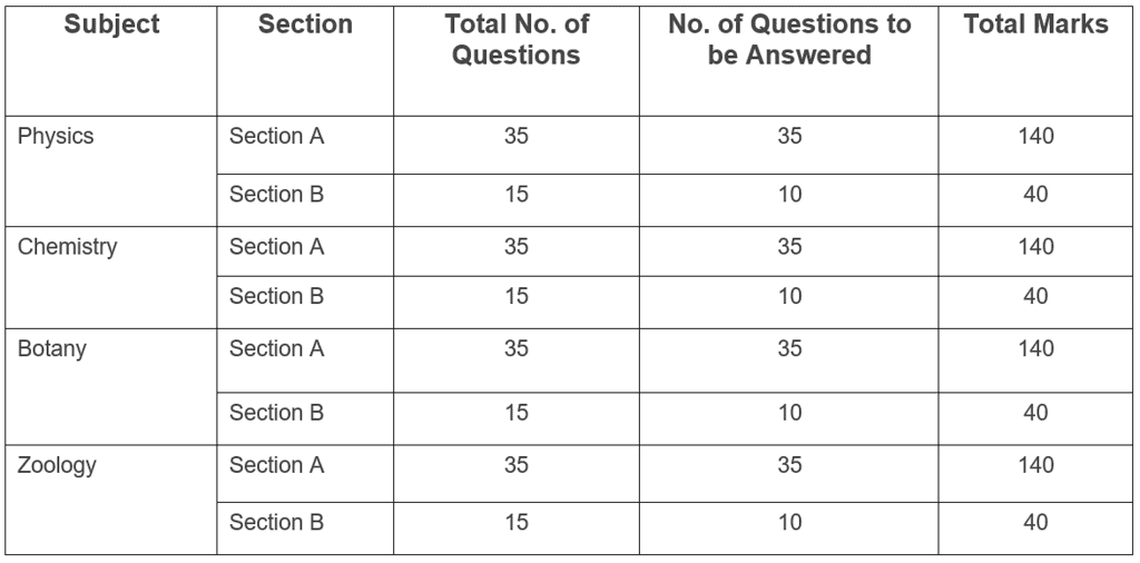 NEET 2023 Exam Pattern: Paper Pattern, Marking Scheme, Syllabus and More