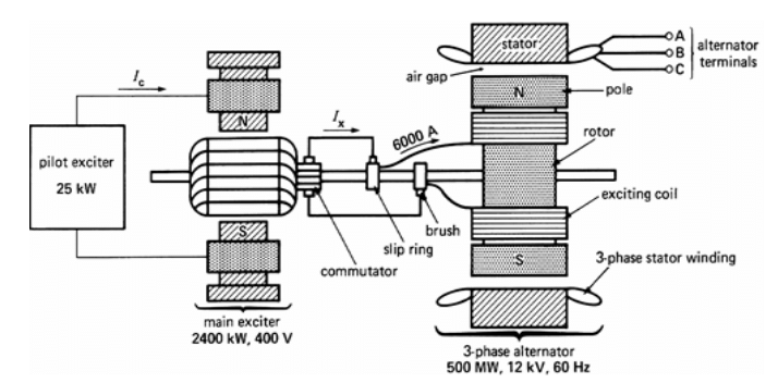 Brushes excitation system for a Synchronous Machine
