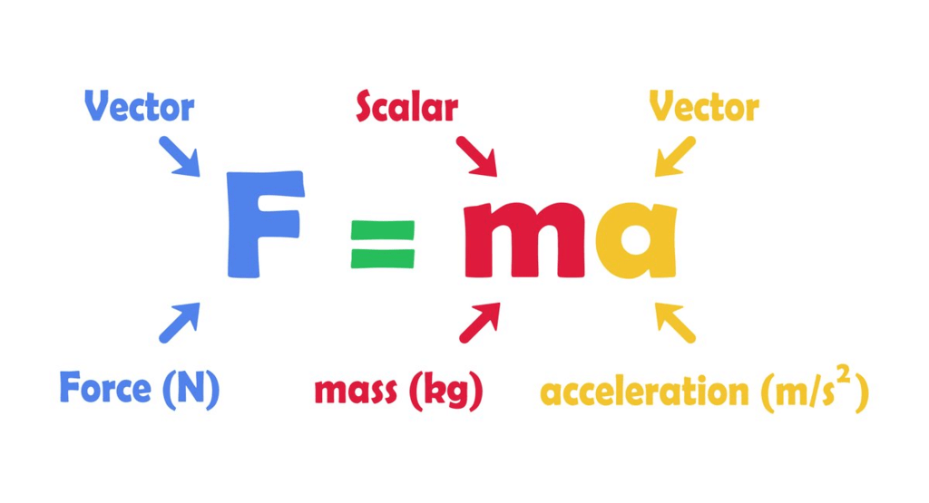 Representation of Second Law of Motion