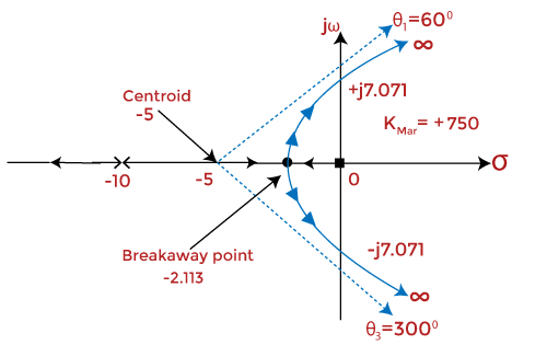 Rules for Sketching Root Locus (with Examples) | Control Systems - Electrical Engineering (EE)