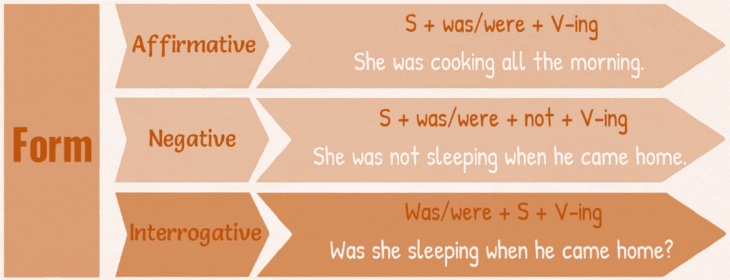 Past Continuous Tense - Tenses, English Grammar Basics | General Aptitude for GATE - Mechanical Engineering