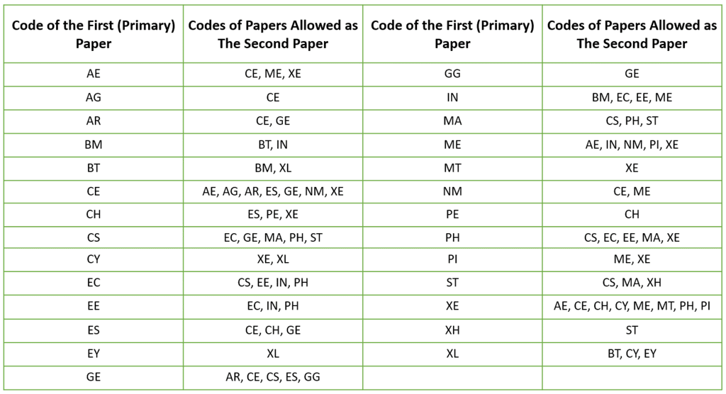 GATE Official: Important Dates, Application, Eligibility, Syllabus, Exam Pattern | GATE Electrical Engineering (EE) Mock Test Series 2026