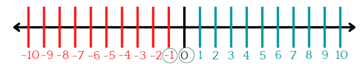 NCERT Solutions for Class 6 Maths - Integers