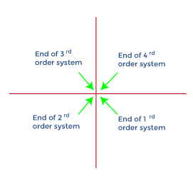 Polar Plots | Control Systems - Electrical Engineering (EE)