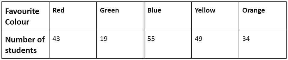 Data Handling Class 7 Notes Maths Chapter 4
