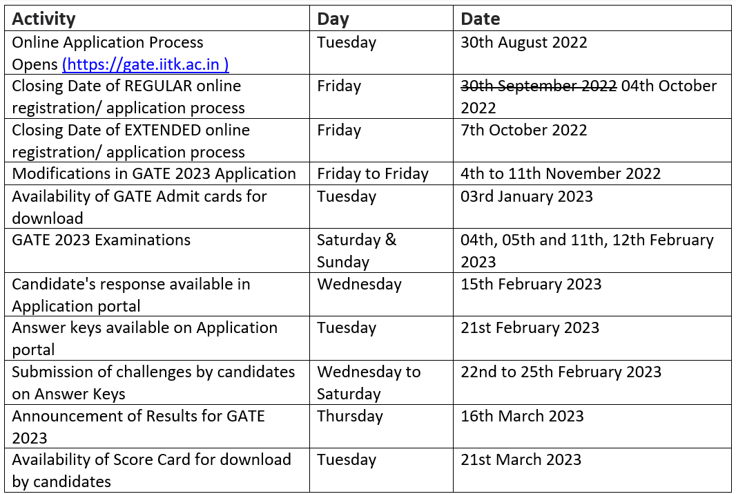 GATE Official: Important Dates, Application, Eligibility, Syllabus, Exam Pattern | GATE Electrical Engineering (EE) Mock Test Series 2026