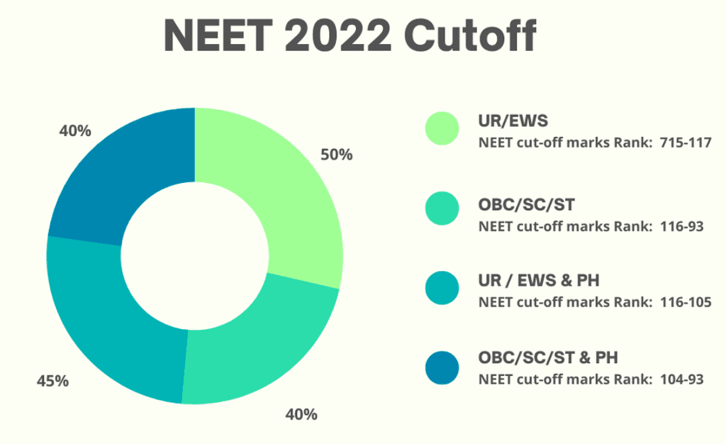 NEET 2023 Cutoff: Category Wise Qualifying Marks