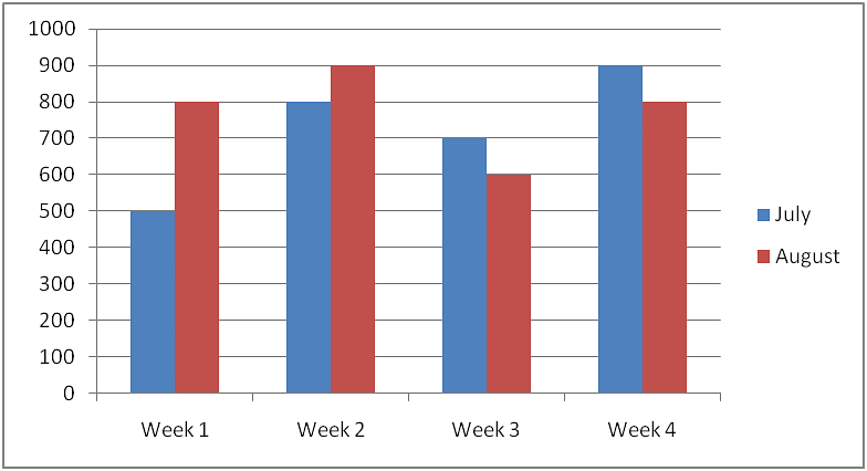 A Double Bar Graph