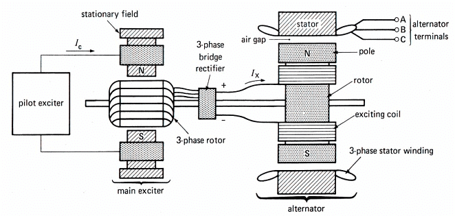Brushless excitation system for a Synchronous Machine