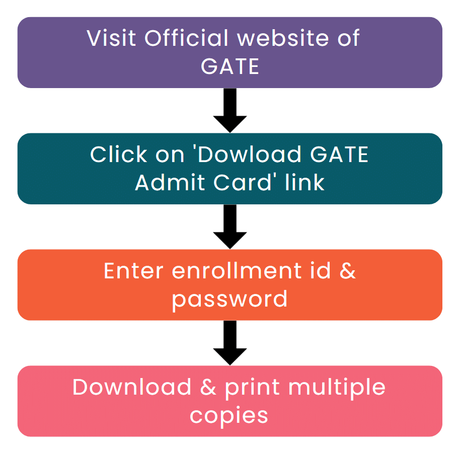 GATE Official: Important Dates, Application, Eligibility, Syllabus, Exam Pattern | GATE Electrical Engineering (EE) Mock Test Series 2026