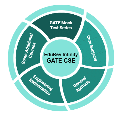 What all will you get under EduRev Infinity Package for GATE CSE