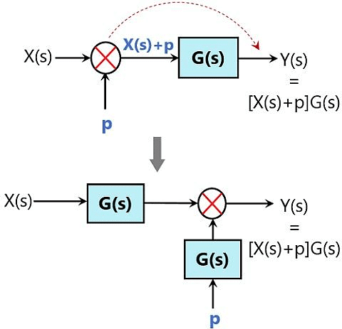 Block Diagrams | Control Systems - Electrical Engineering (EE)