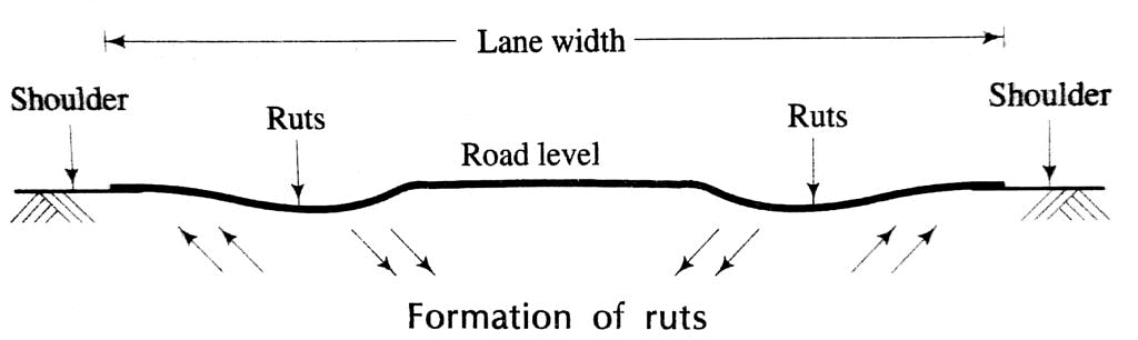Highway Maintenance | Civil Engineering SSC JE (Technical) - Civil Engineering (CE)