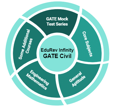 What all will you get under EduRev Infinity Package for GATE Civil