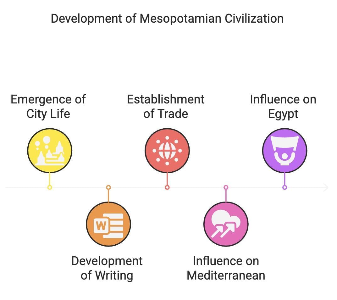 Cheat Sheet: Writing and City Life | History Class 11 - Humanities/Arts