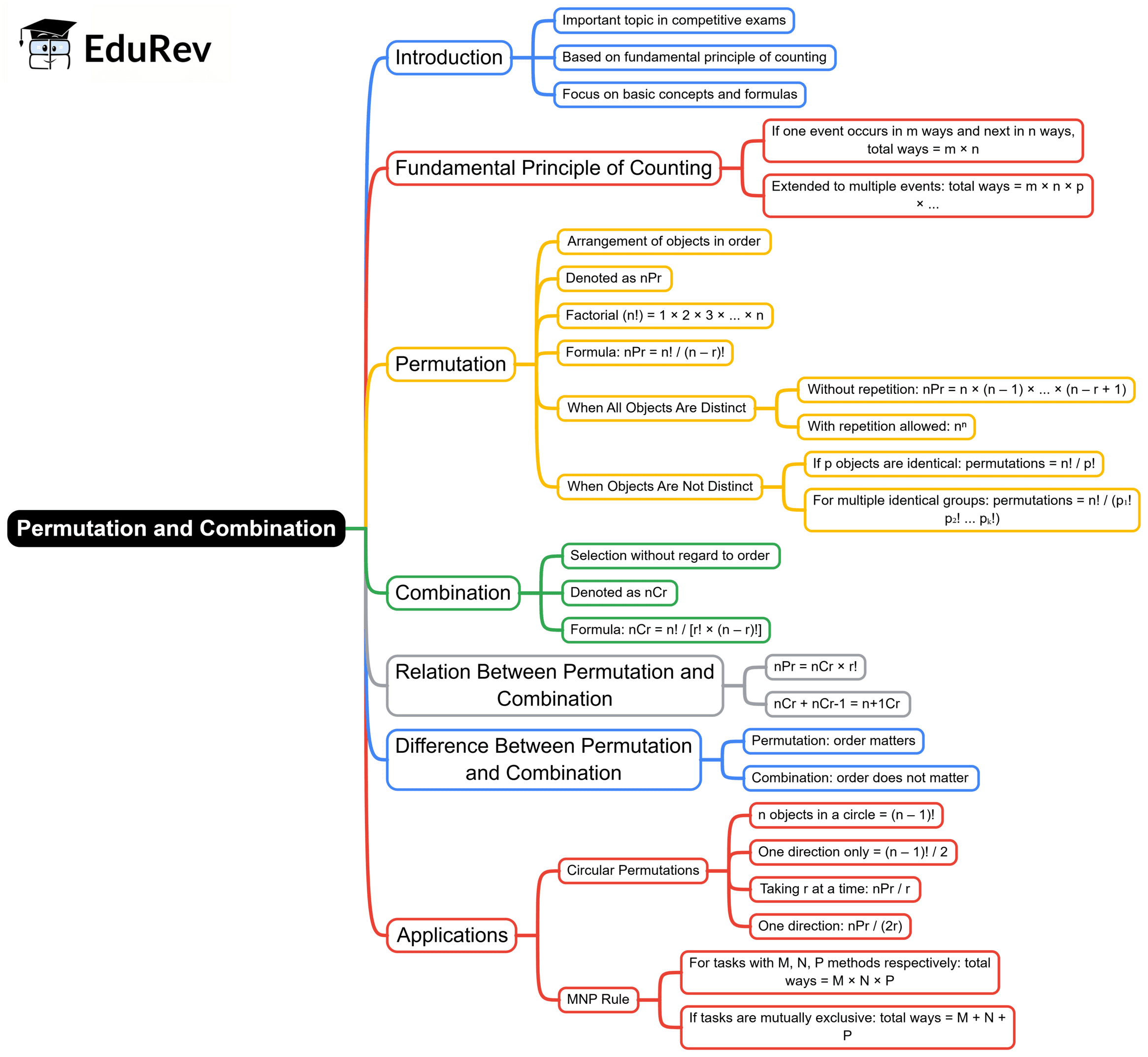 Permutation and Combination Mind Map - GMAT Quantitative Reasoning