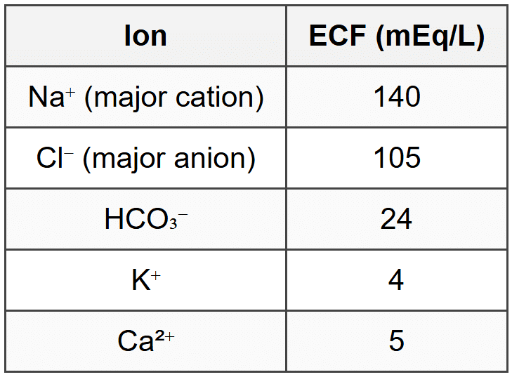 2.2 ICF vs ECF Composition