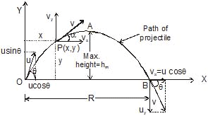 Kinematics, Chapter Notes, Class 11, Physics (IIT-JEE & AIPMT)