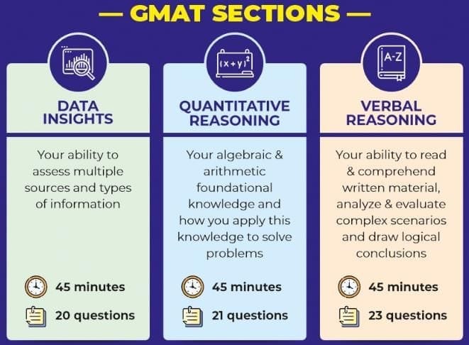 GMAT Focus - Exam Structure (at a glance)