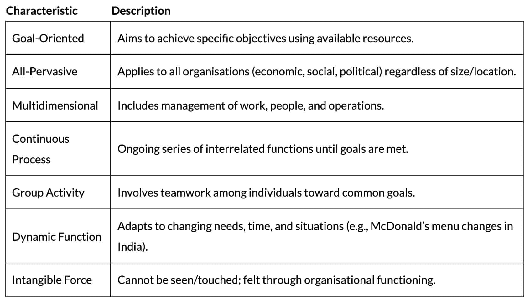 Cheat Sheet: Nature and Significance of Management | Business Studies (BST) Class 12 - Commerce