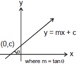 Straight Lines Class 11 Notes, Maths (IIT)