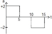 Kinematics, Chapter Notes, Class 11, Physics (IIT-JEE & AIPMT)