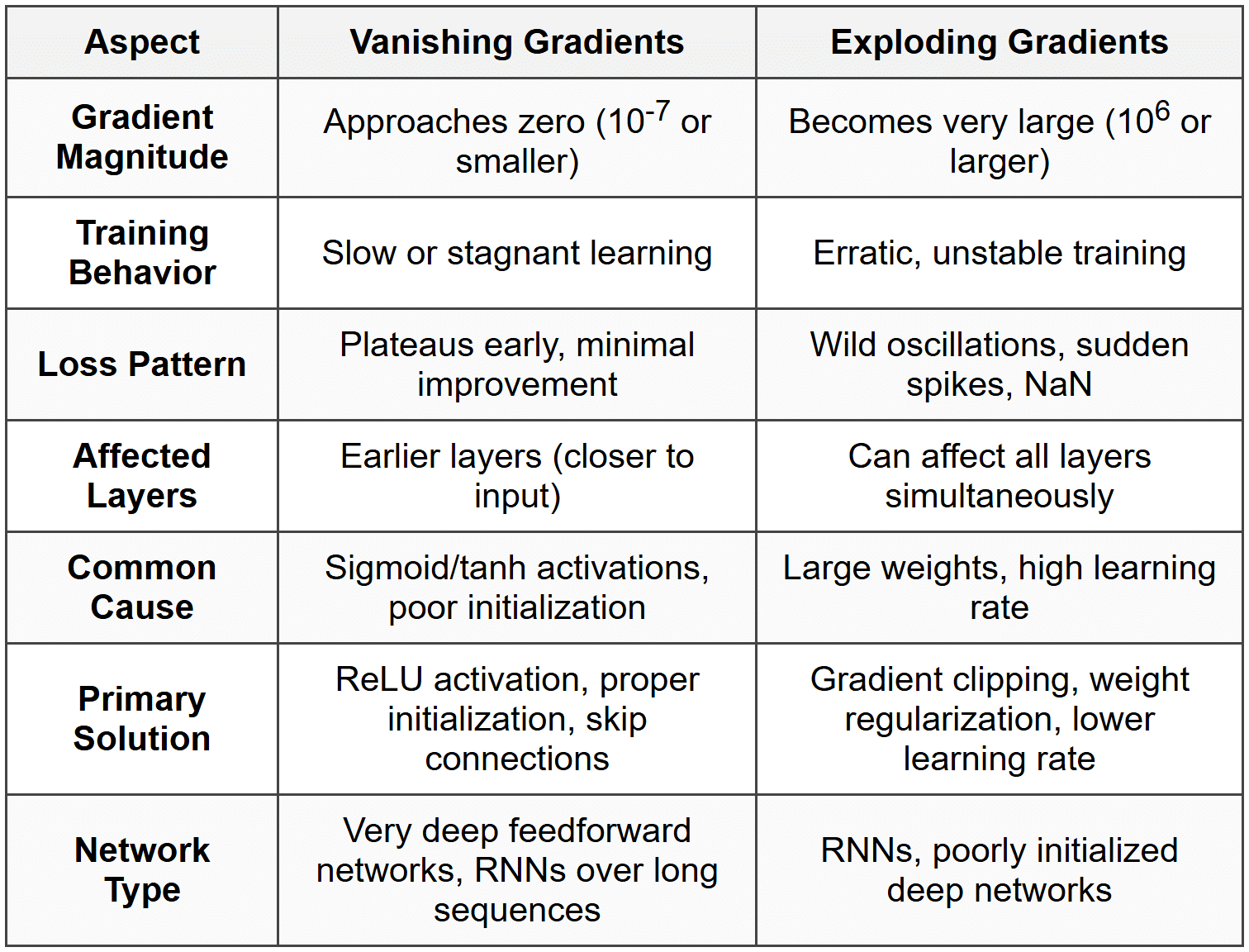 Vanishing and Exploding Gradients - Data Science PDF Download