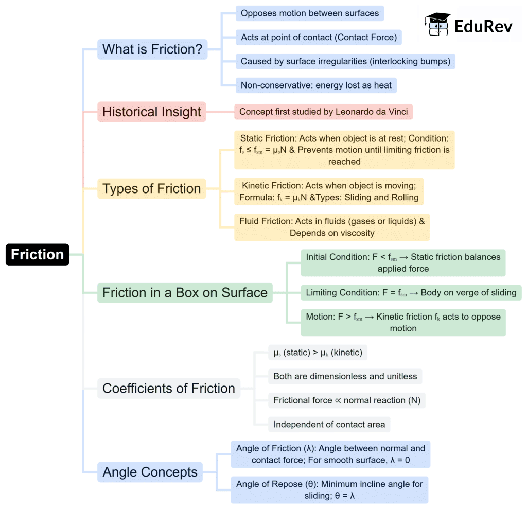 Mind Map: Friction | Physics for JEE Main & Advanced