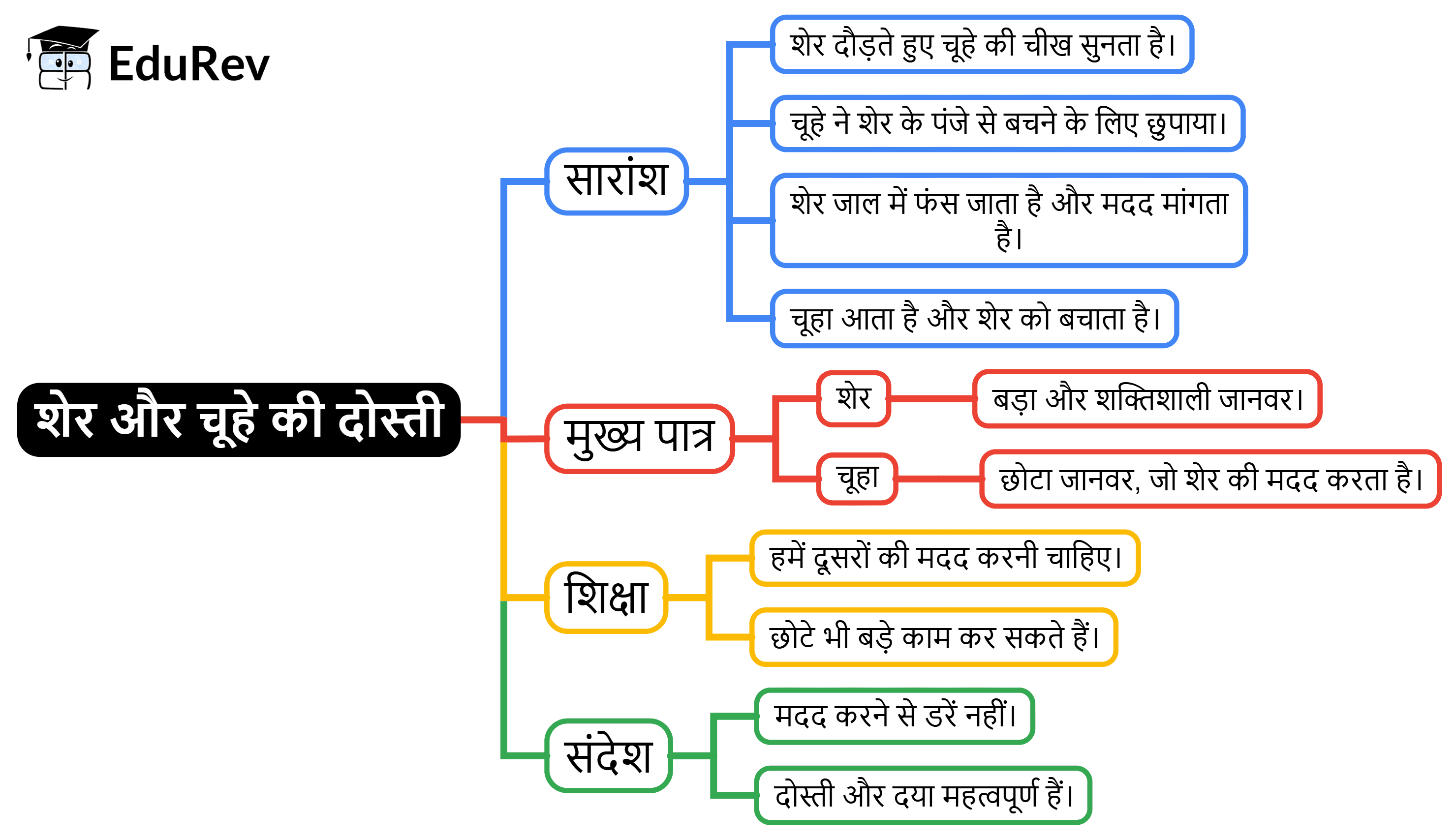 Mind Map: शेर और चूहे की दोस्ती | Hindi for Class 2 (सारंगी)