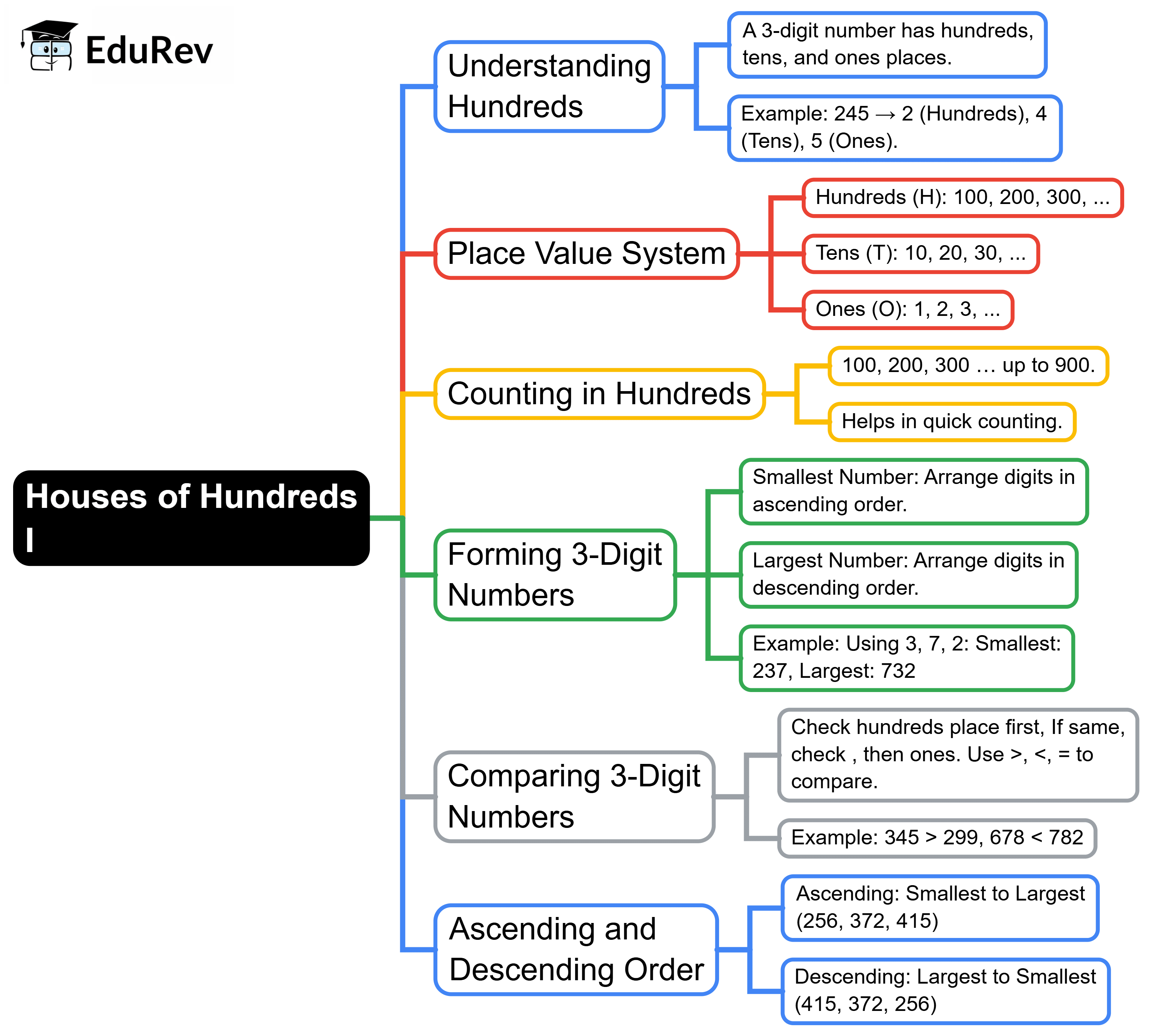 Mind Map: House of Hundreds - I | Mathematics for Class 3 (Maths Mela)