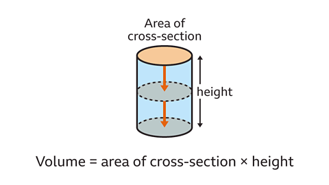 Surface area and volume of a cylinder - Year 7