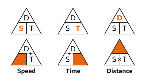 How to calculate speed, distance and time - Year 7