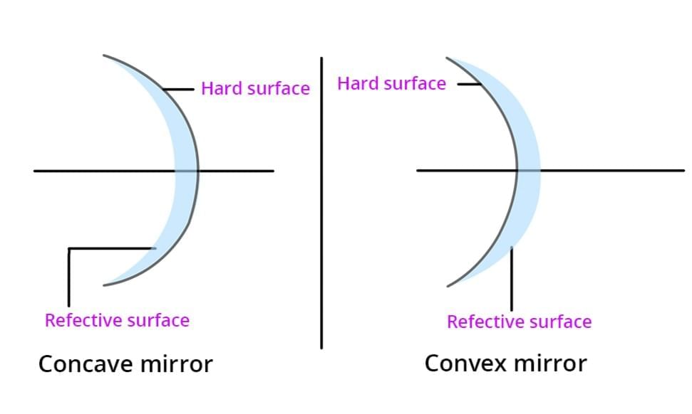 Unit Test (Solutions): Light: Mirrors and Lenses | Science Curiosity Class 8 -  New NCERT