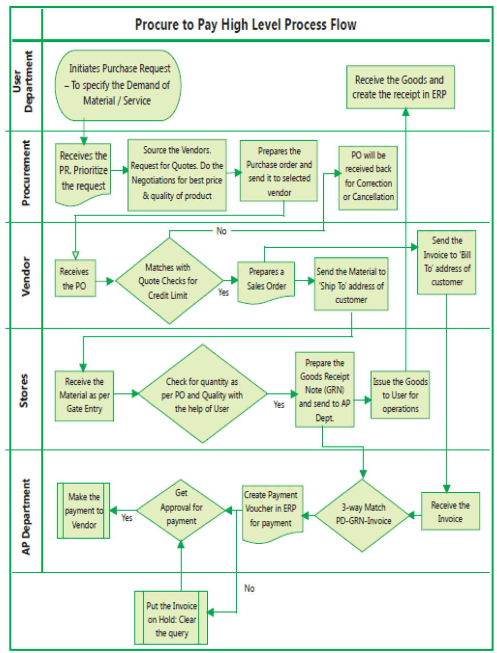 Fig. 1.8.13: Procure to Pay