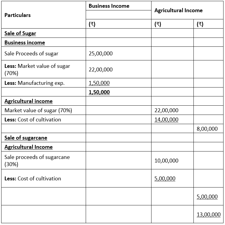 Incomes which do not form part of Total Income: Notes | Taxation for CA Intermediate
