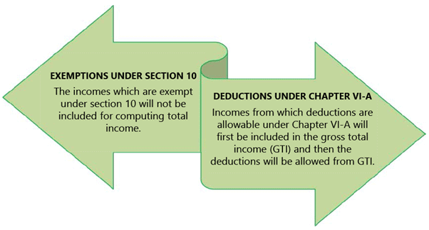 Incomes which do not form part of Total Income: Notes | Taxation for CA Intermediate