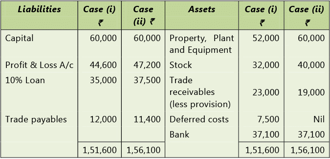 Framework for Preparation and Presentation of Financial Statements: Notes | Accounting for CA Intermediate (Old Scheme)
