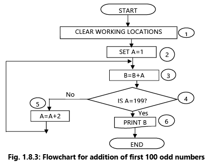 Automated Business Processes: Notes (Part - 2) | Financial Management & Strategic Management for CA Intermediate