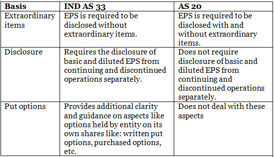 AS 20 – Earnings Per Share | Advanced Accounting for CA Intermediate
