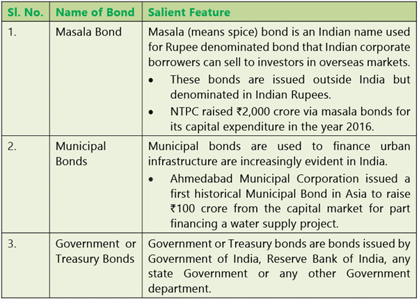 Types of Financing: Notes | Financial Management & Economics Finance: CA Intermediate (Old Scheme)