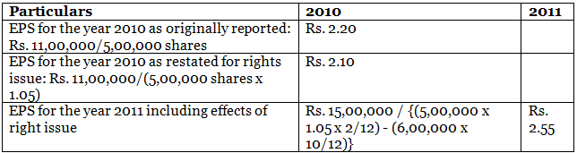 AS 20 – Earnings Per Share | Advanced Accounting for CA Intermediate
