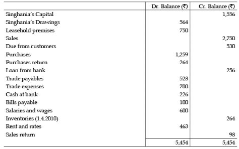ICAI Notes of Ch 2.3, Trial Balance - CA Foundation