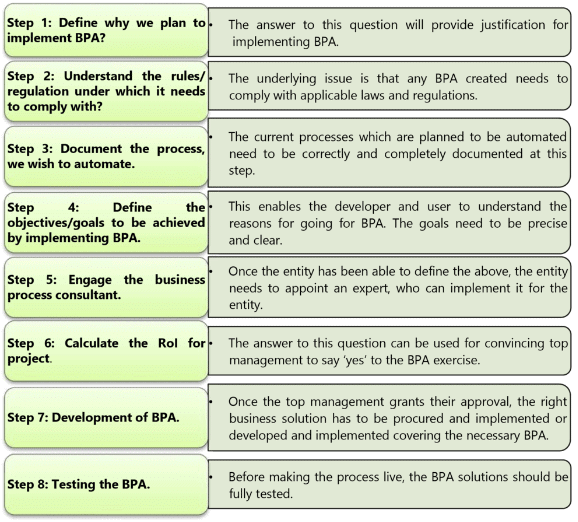 Automated Business Processes: Notes (Part - 1) | Financial Management & Strategic Management for CA Intermediate