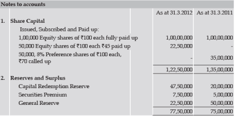 ICAI Notes 9.3: Redemption of Preference Shares - 3 - CA Foundation