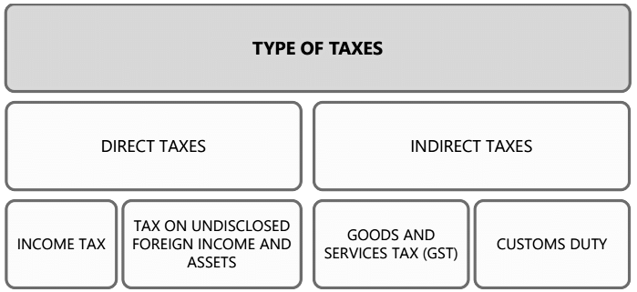 Basic Concepts | Taxation for CA Intermediate