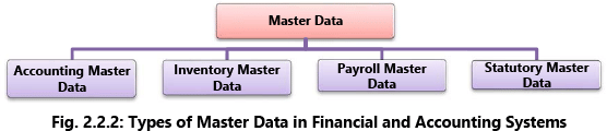 Financial & Accounting Systems: Notes (Part - 1) | Financial Management & Strategic Management for CA Intermediate
